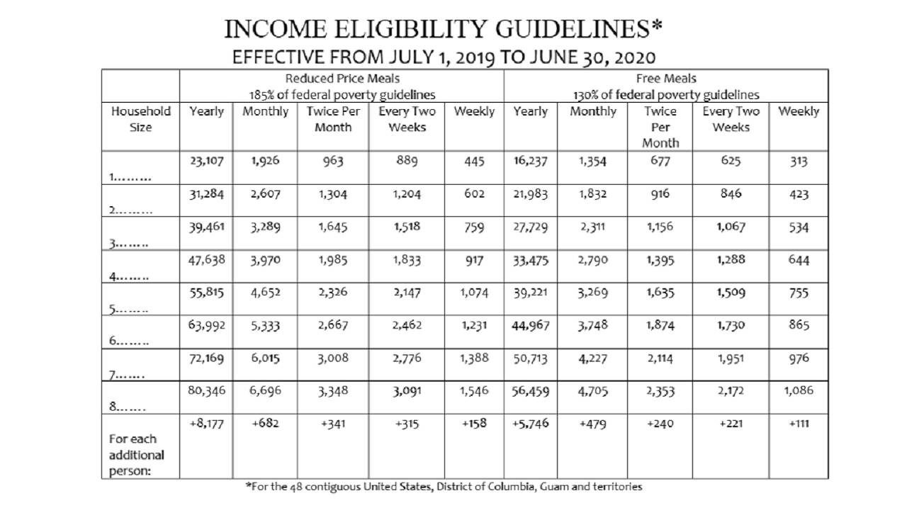 This chart shows if your child is eligible for free, reduced...