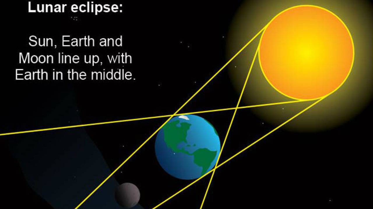 Can we see total lunar eclipse with naked eyes? - Quora